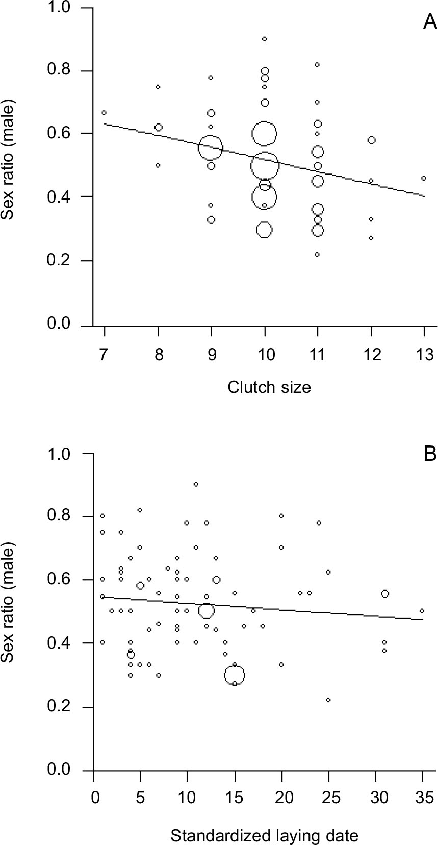 Offspring Sex Ratio Of Japanese Tits Parus Minor Is Related To Laying