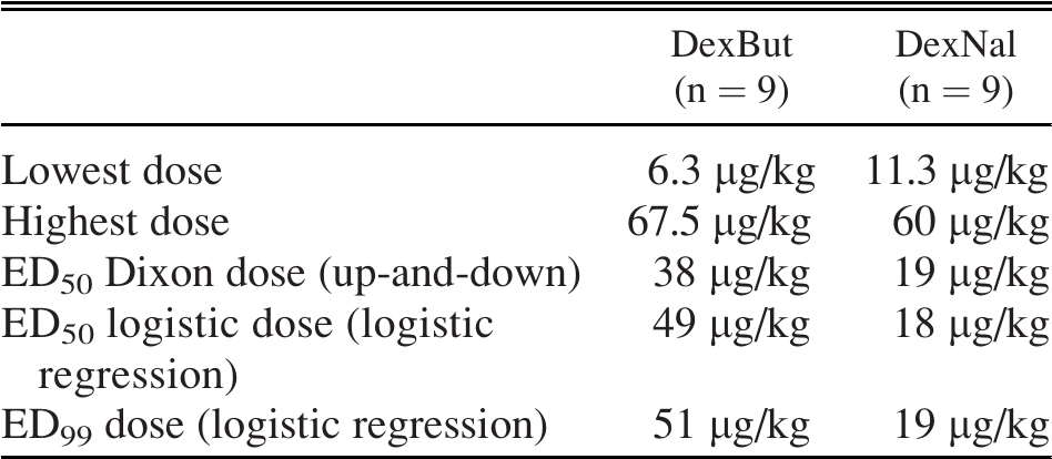 Effective Dose Of Dexmedetomidine With Nalbuphine Hydrochloride Or