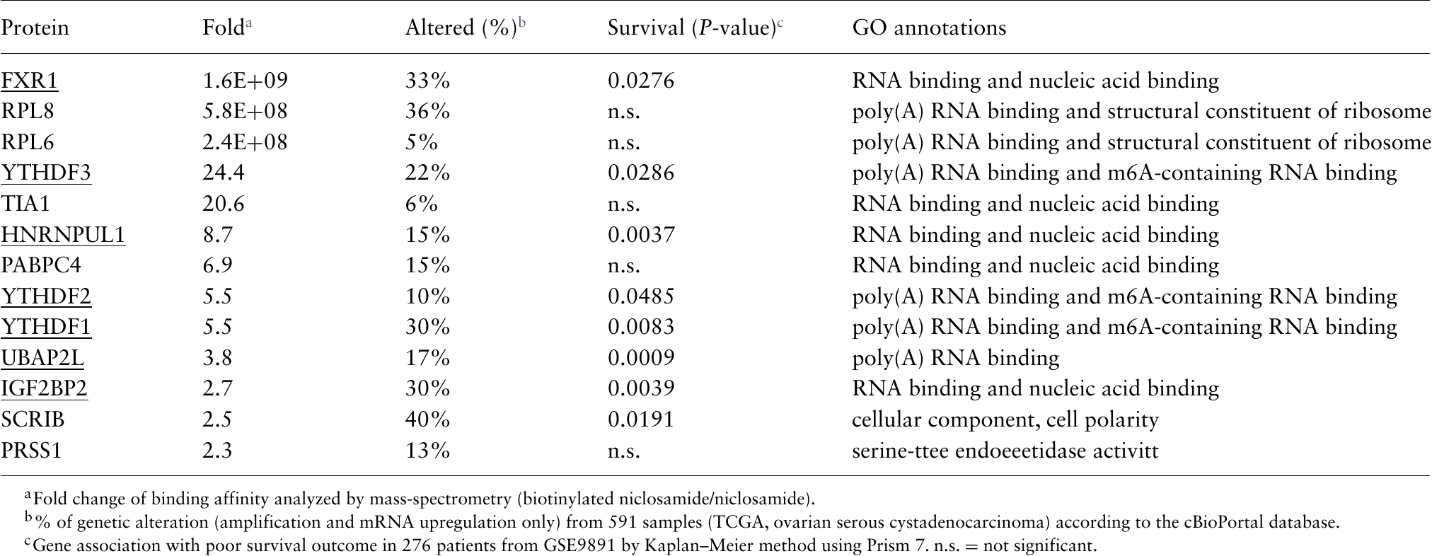 Niclosamide S Potential Direct Targets In Ovarian Cancer