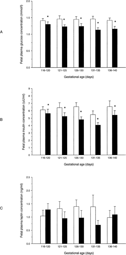 Circulating Leptin Concentrations Are Positively Related To Leptin