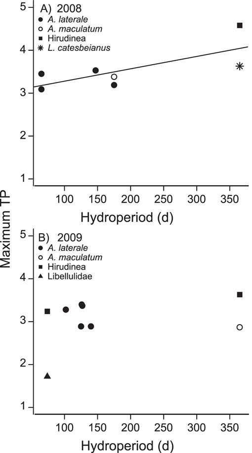 Influence Of Pond Hydroperiod Size And Community Richness On Food