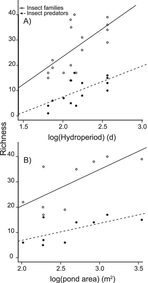 Influence Of Pond Hydroperiod Size And Community Richness On Food