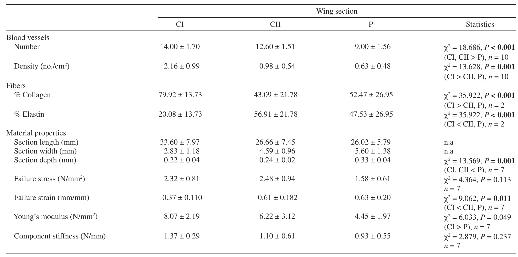 Characterizing Wing Tears In Common Pipistrelles Pipistrellus