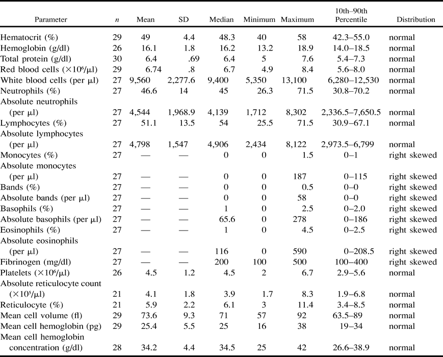 Hematologic And Serum Biochemistry Reference Values In Wild Caught