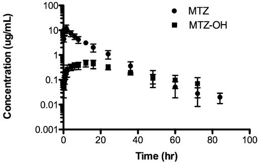 PHARMACOKINETICS OF A SINGLE DOSE OF METRONIDAZOLE AFTER RECTAL