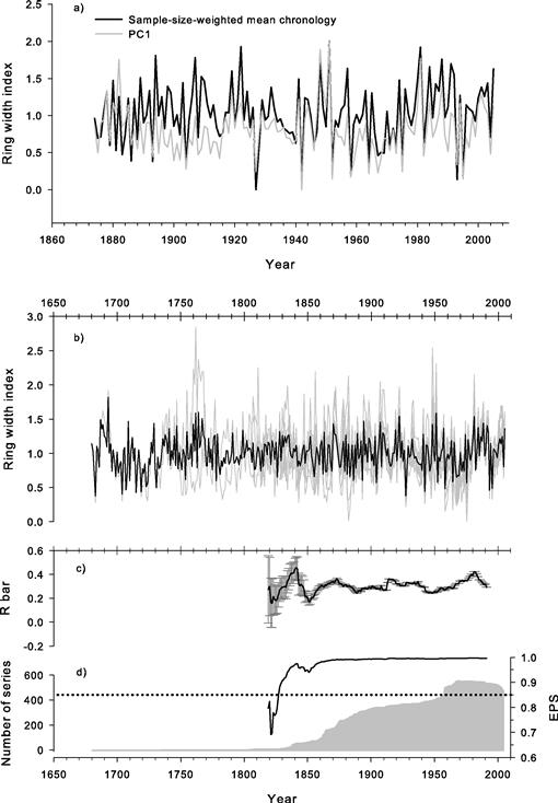 Tree Ring Reconstruction Of Early Growing Season Precipitation From Yellowknife Northwest Territories Canada