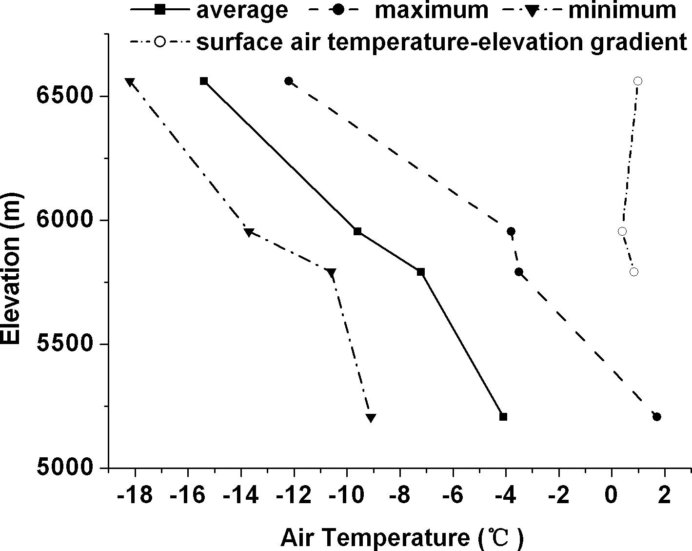 Characteristics and Changes in Air Temperature and Glacier's Response ...