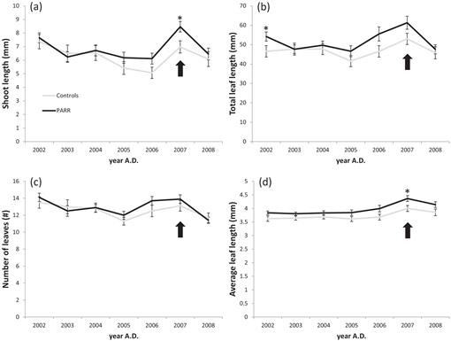 Effects of Manipulated Precipitation and Shading on Cassiope tetragona ...