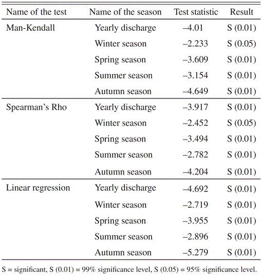 Implications of Shrinking Cryosphere Under Changing Climate on the 