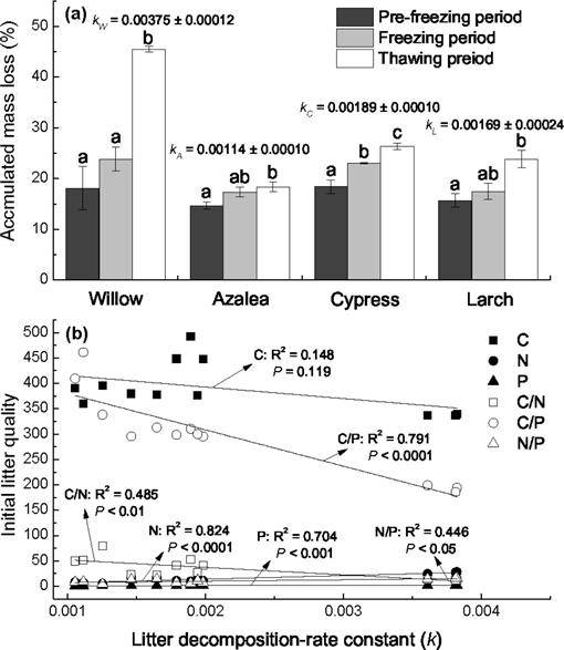 Chromium Cadmium And Lead Dynamics During Winter Foliar Litter Decomposition In An Alpine Forest River