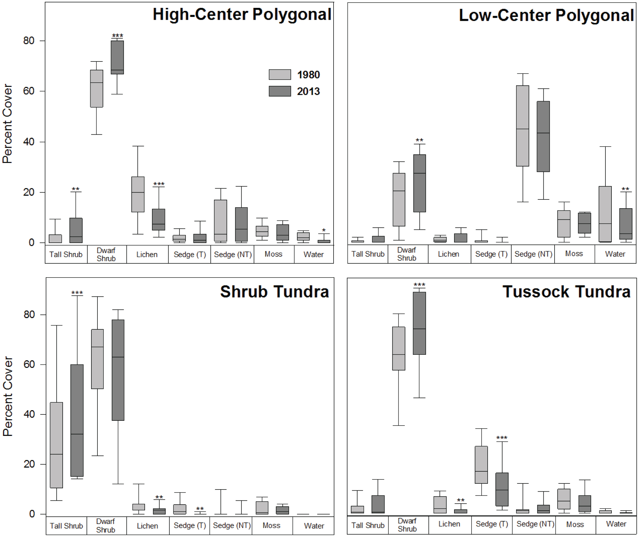 Recent Vegetation Change 1980 13 In The Tundra Ecosystems Of The Tuktoyaktuk Coastlands Nwt Canada