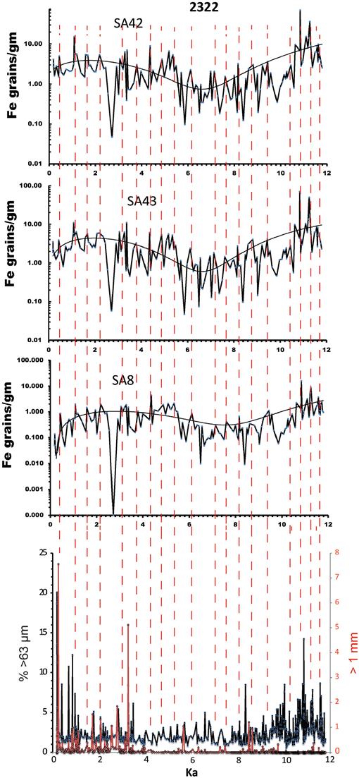 Holocene Cyclic Records Of Ice Rafted Debris And Sea Ice - 