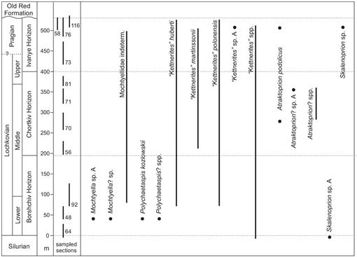 Early Devonian Scolecodonts From Podolia Ukraine