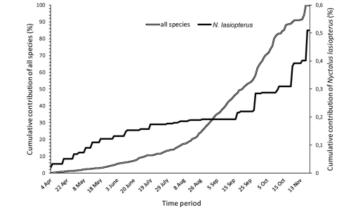 A cumulative graph showing the number of bat species recorded from