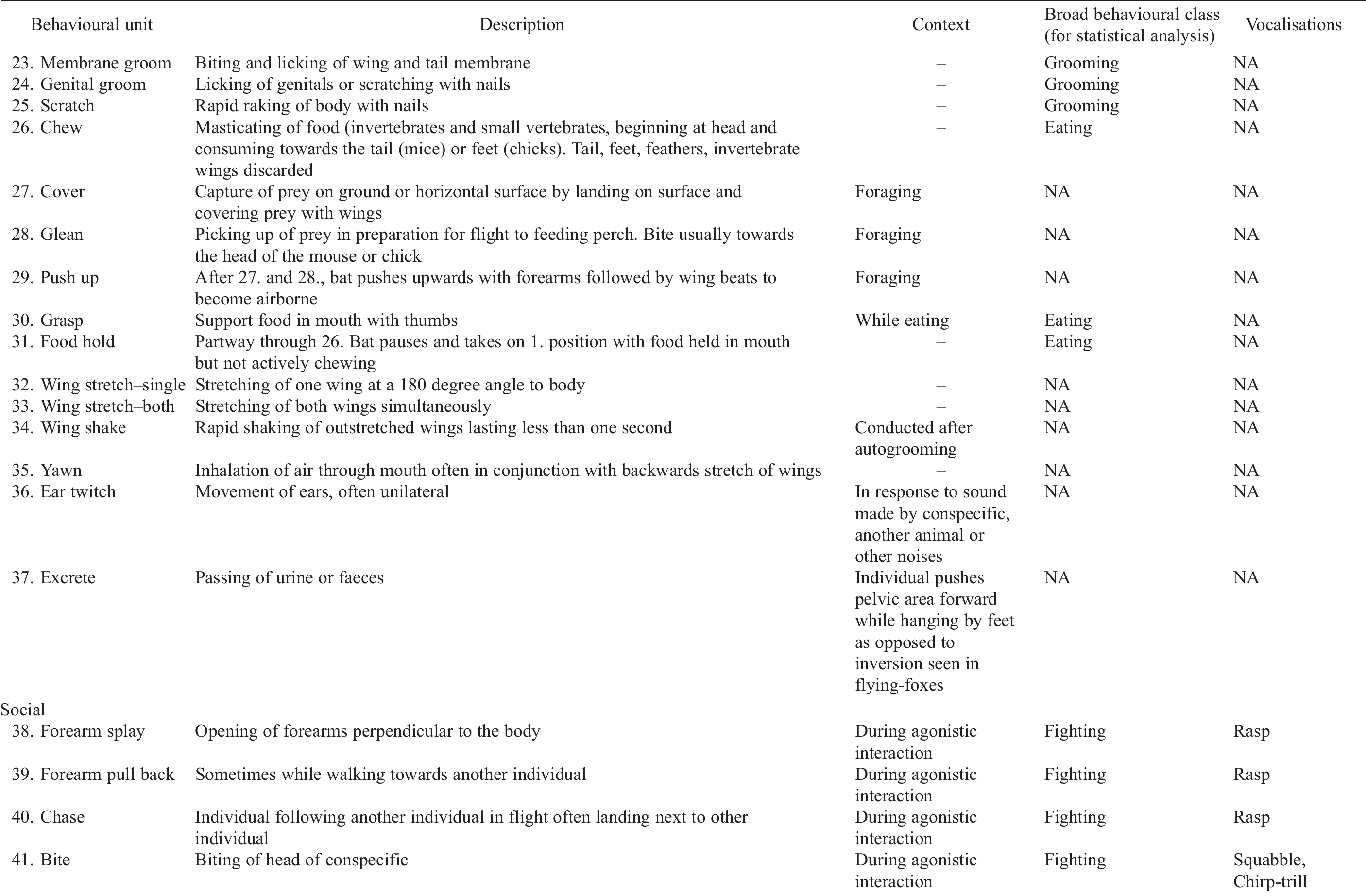 Ethogram of Ghost Bat (Macroderma gigas) Behaviours and Associated ...