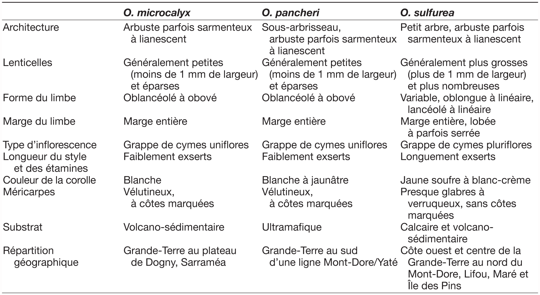 Réhabilitation d'Oxera pancheri Dubard (Lamiaceae), espèce menacée de ...