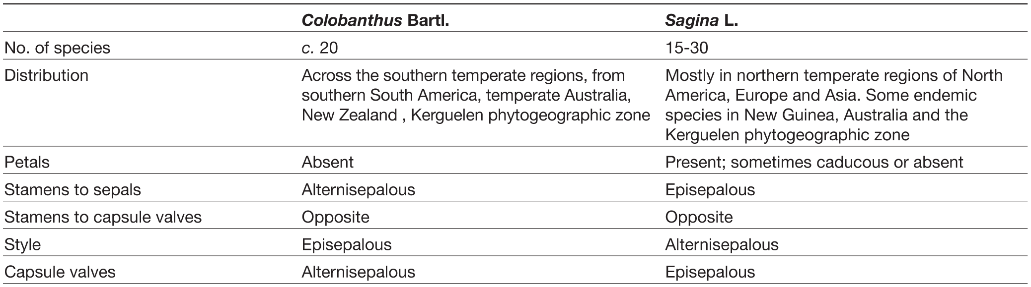 Sagina Diffusa Hook F Timana Comb Nov Caryophyllaceae A New Combination For The Flora Of Ile St Paul Southern Indian Ocean With Some Historical Notes