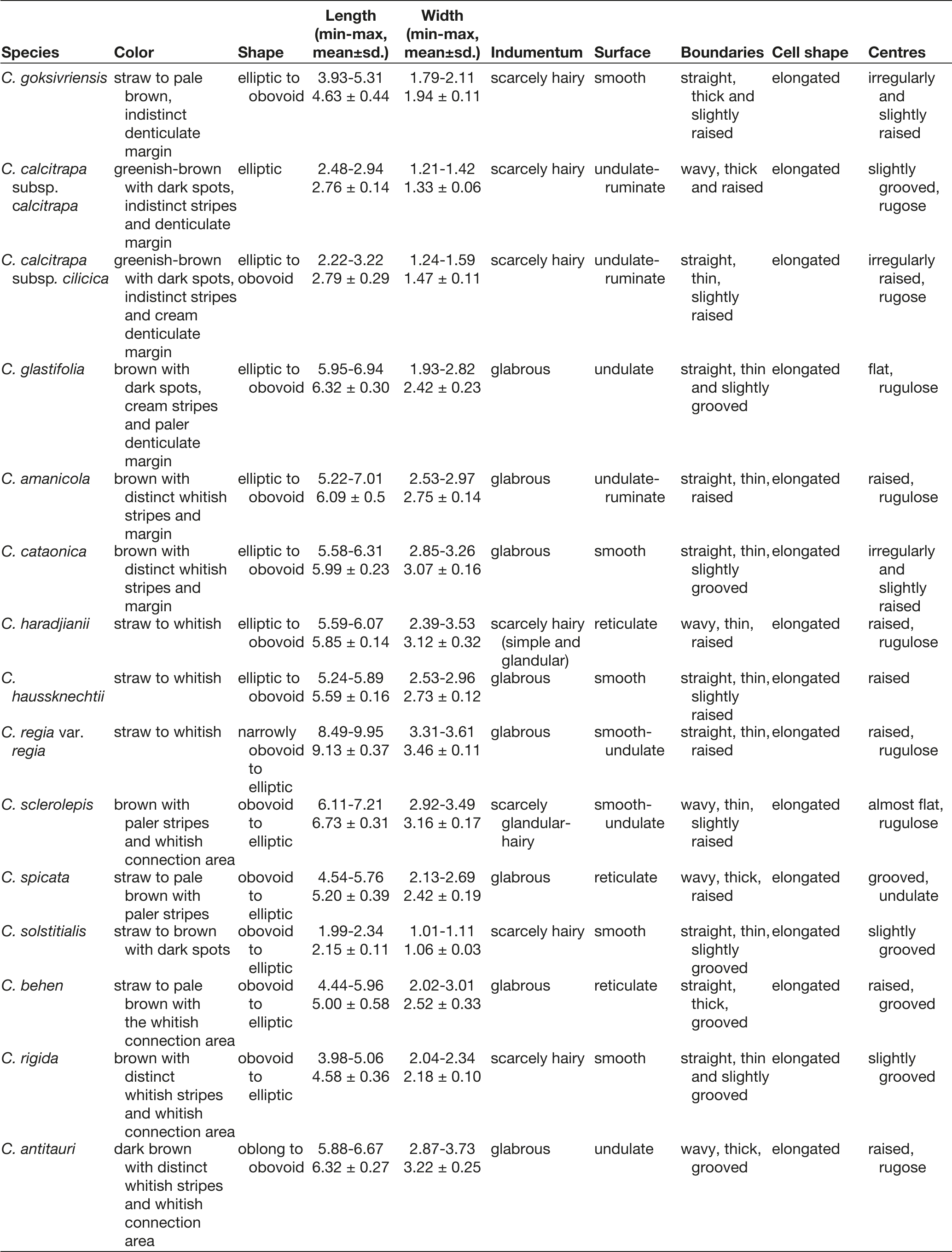 Cypsela micro-macromorphological characteristics of selected taxa of ...