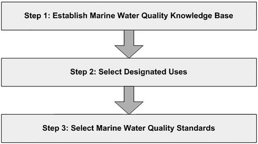 Development of ambient marine standards using long-term data: An ...