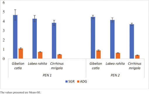 Modeling pre-spawning fitness and optimal climate of spotted snakehead  Channa punctata (Bloch, 1793) from a Gangetic floodplain wetland of West  Bengal, India