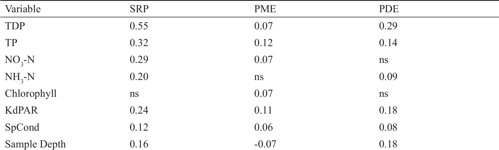 Dynamics of dissolved organic phosphorus in the nearshore of eastern Lake  Erie