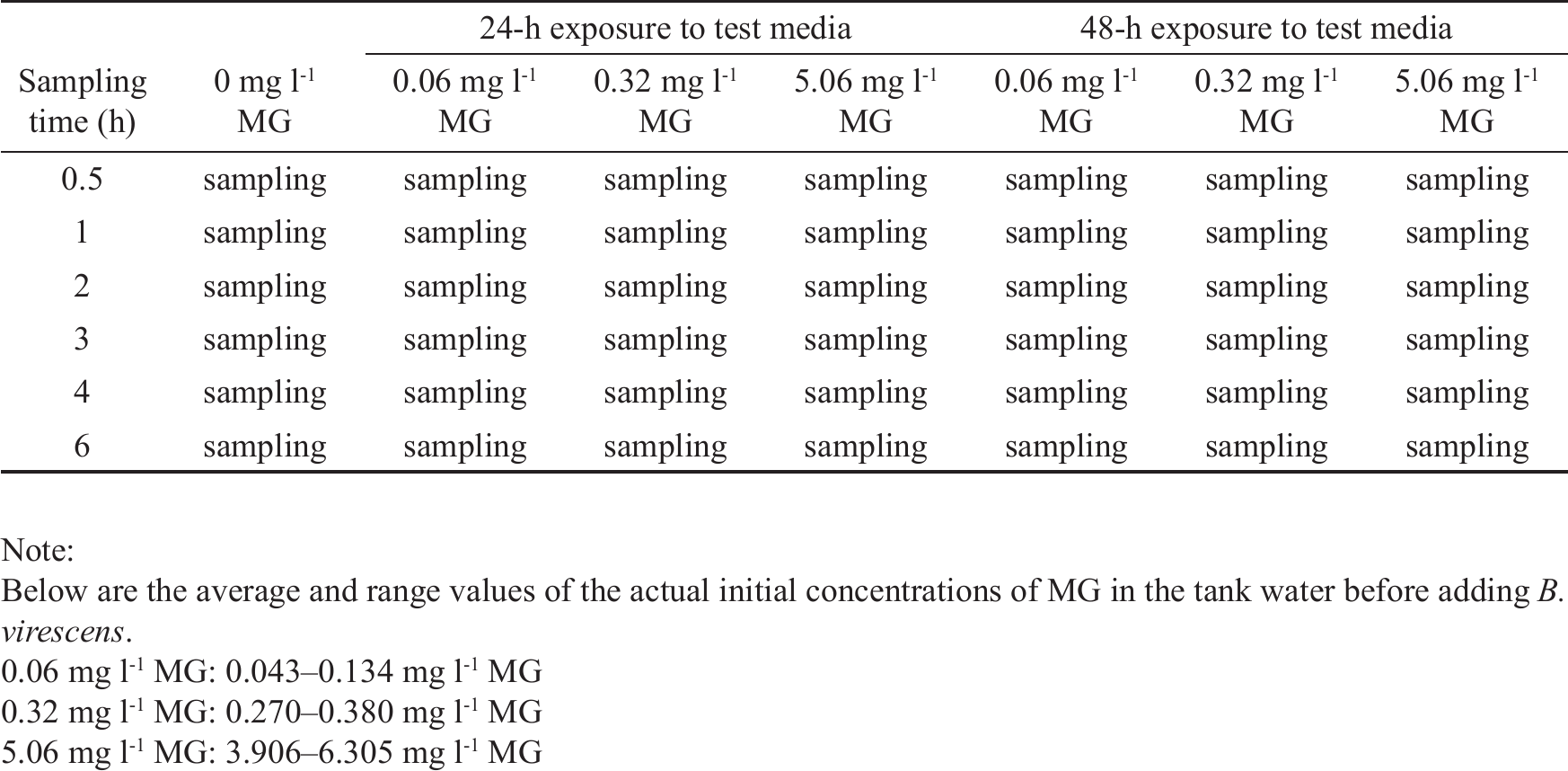 Effect of malachite green on post-exposure filtration rate of Blood ...