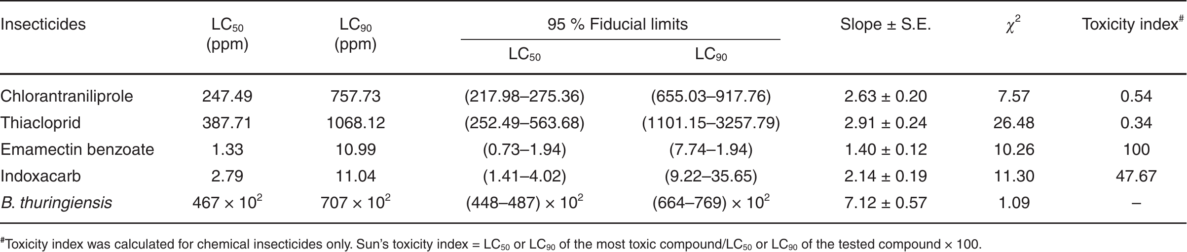 Toxicity And Oxidative Stress Induced In Spodoptera Littoralis Boisduval Lepidoptera Noctuidae Treated With Some Insecticides