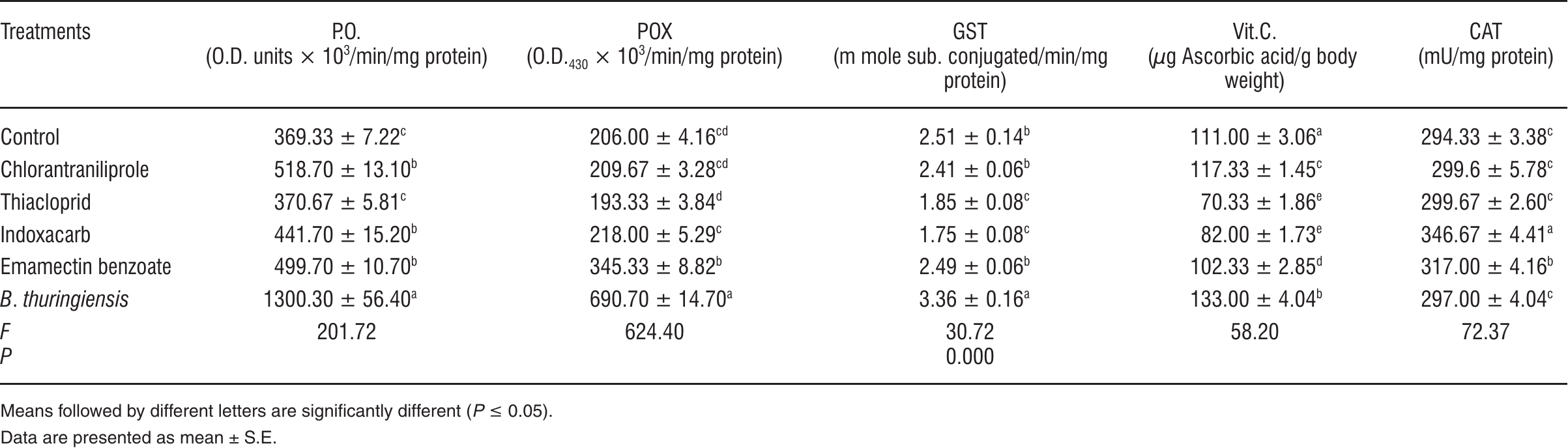 Toxicity And Oxidative Stress Induced In Spodoptera Littoralis Boisduval Lepidoptera Noctuidae Treated With Some Insecticides