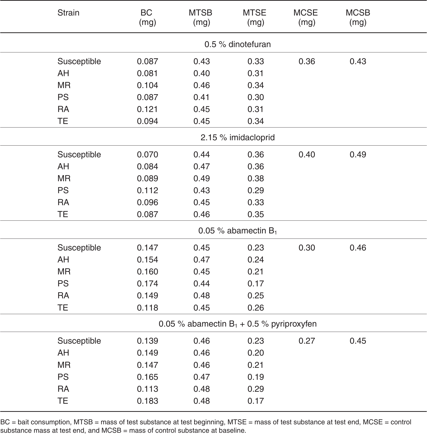 Gallery Detail: The Efficacy Of Baits Containing Abamectin Dinotefuran Imidacloprid