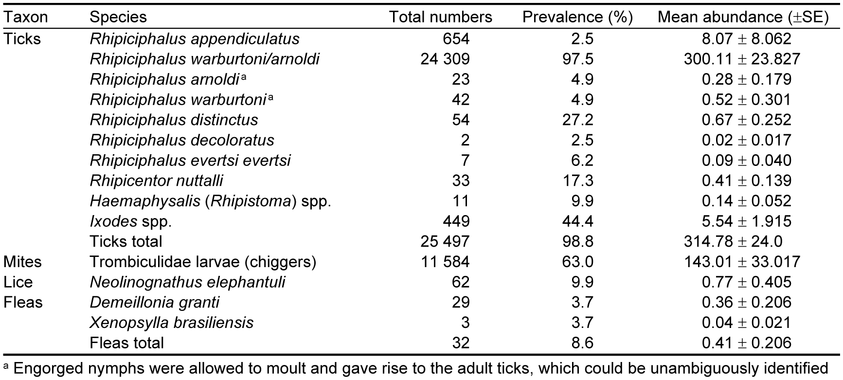 Ectoparasite Diversity In The Eastern Rock Sengis Elephantulus Myurus The Effect Of