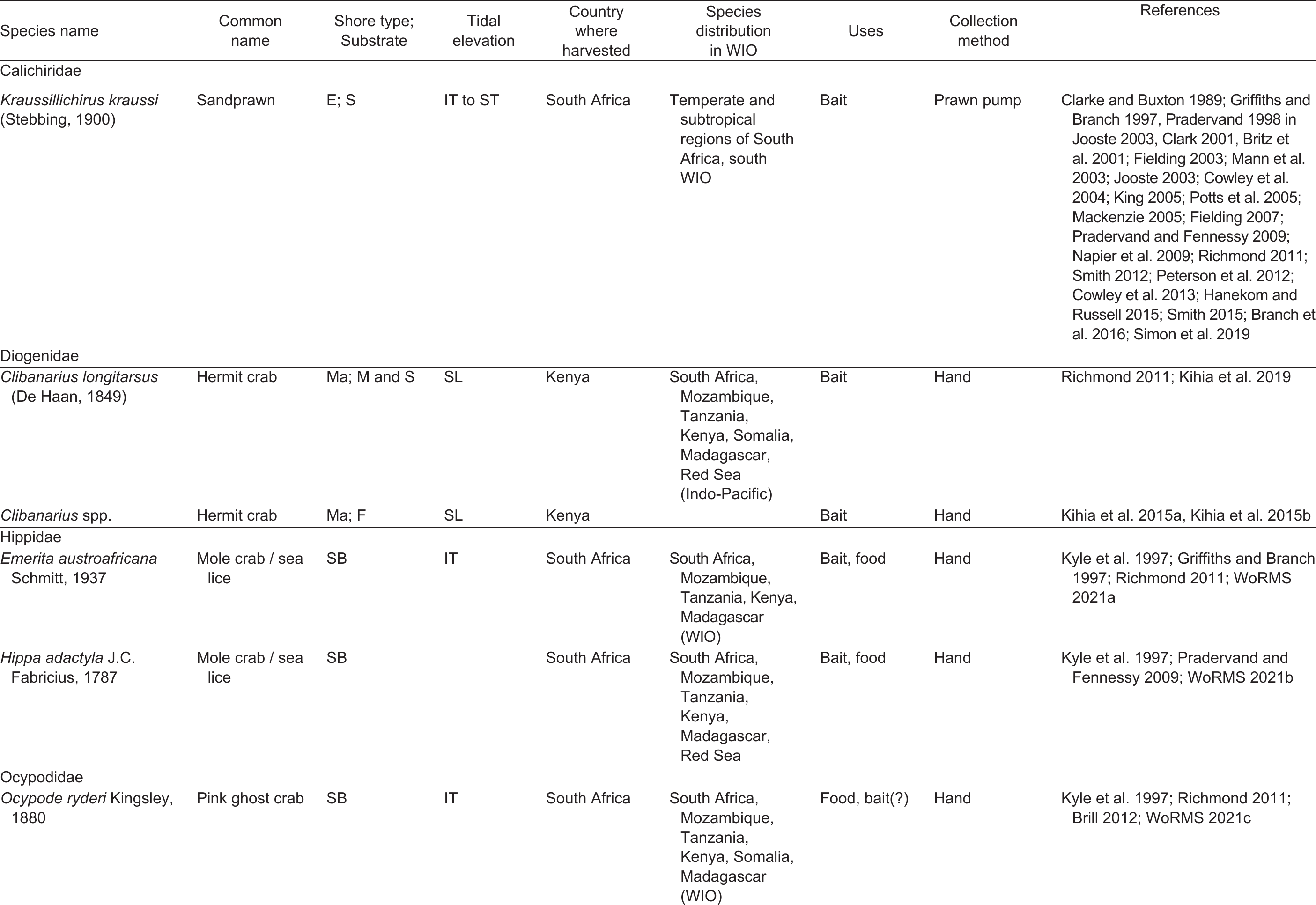 Effect of Bait Type and Bait Size on Catch Efficiency in the