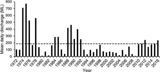 Effect Of Flow On Platypus (Ornithorhynchus Anatinus) Reproduction And ...