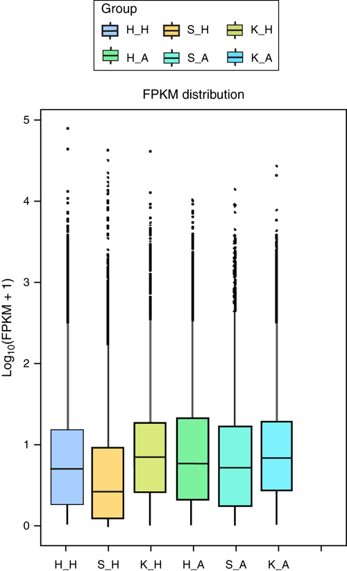 Insights Into The Seasonal Adaptive Mechanisms Of Chinese Alligators Alligator Sinensis From Transcriptomic Analyses