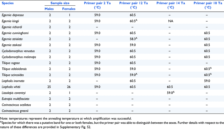 Characterisation And Cross Amplification Of Sex Specific Genetic Markers In Australasian