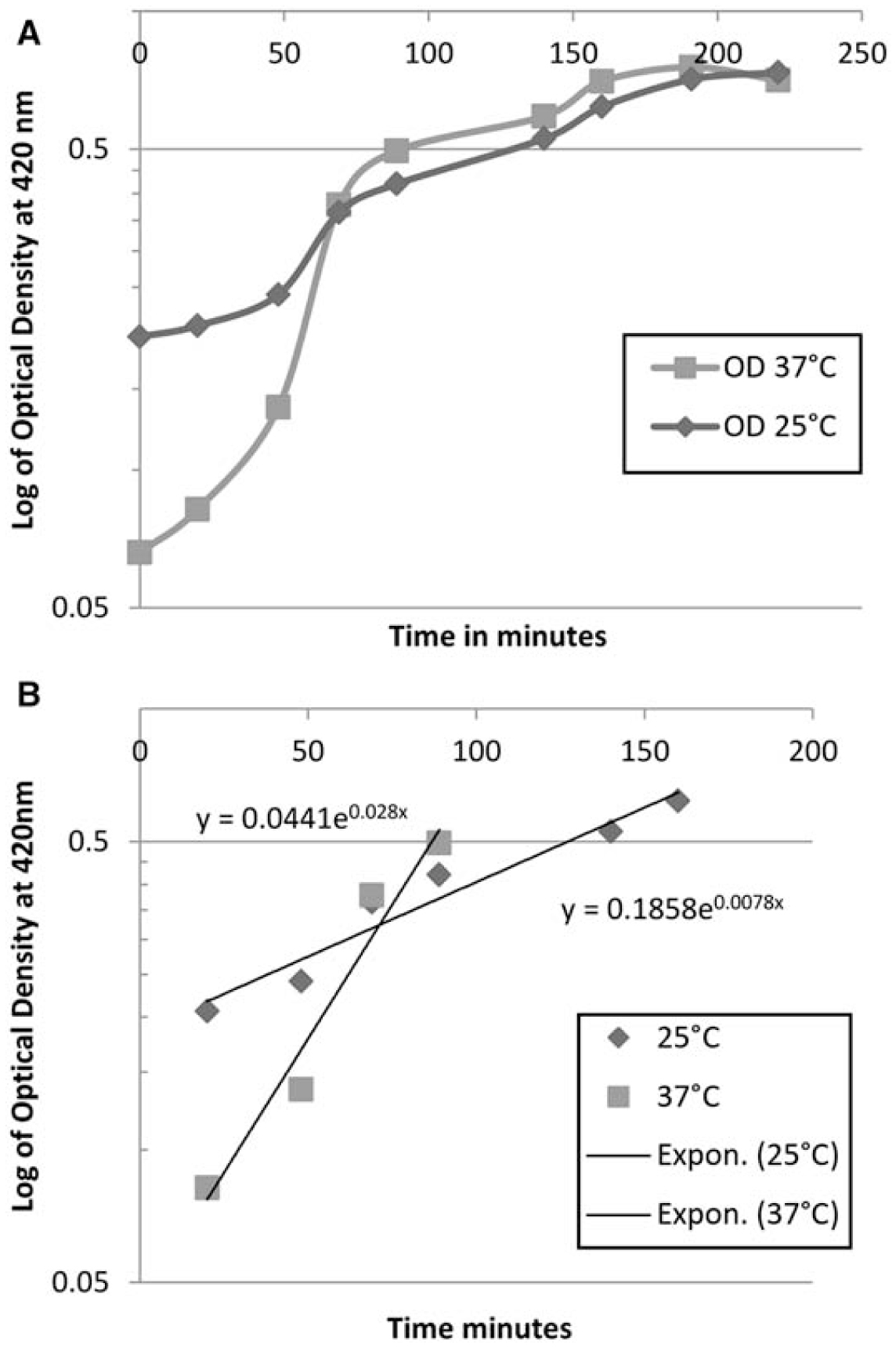 e.coli growth curve experiment