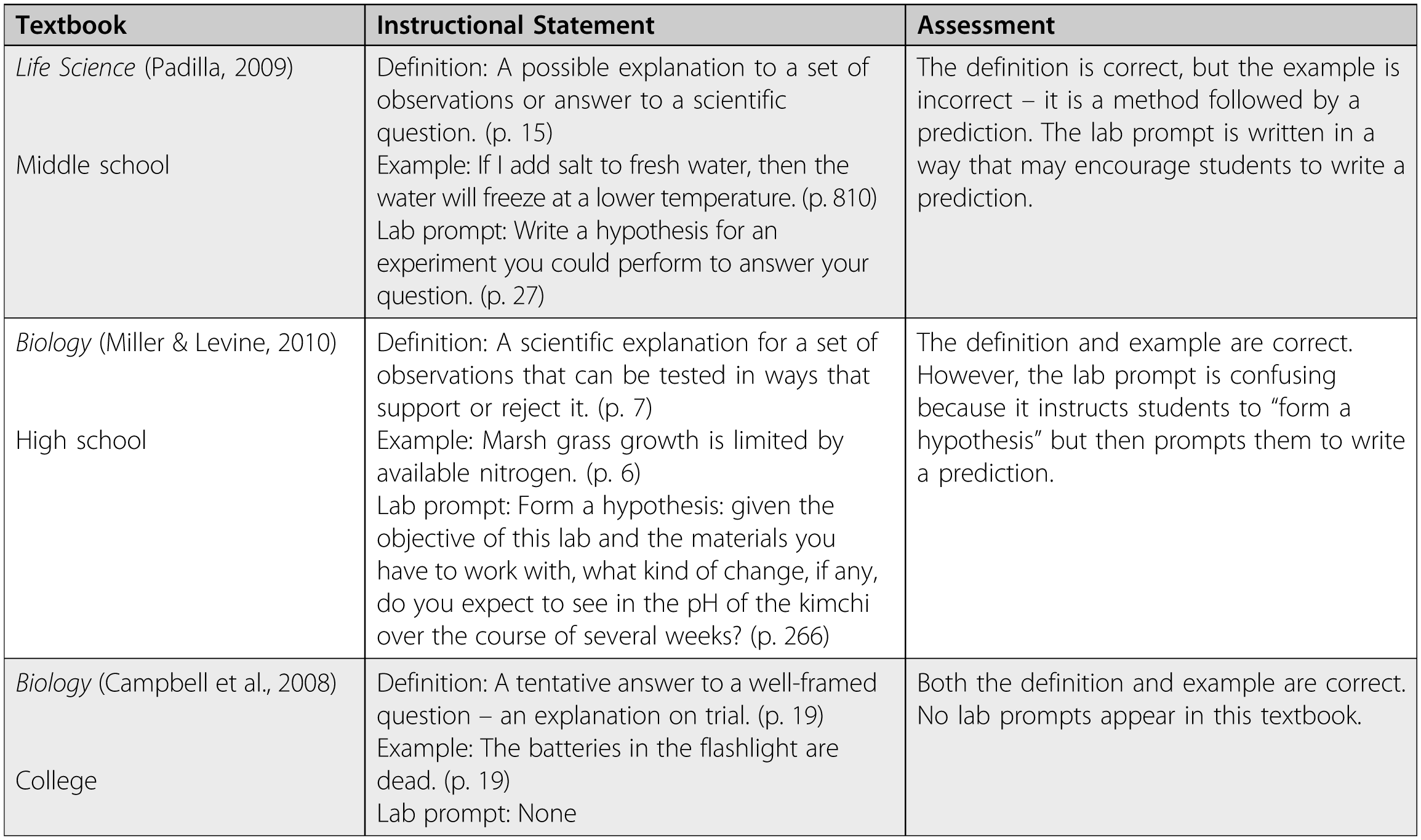 hypothesis template biology