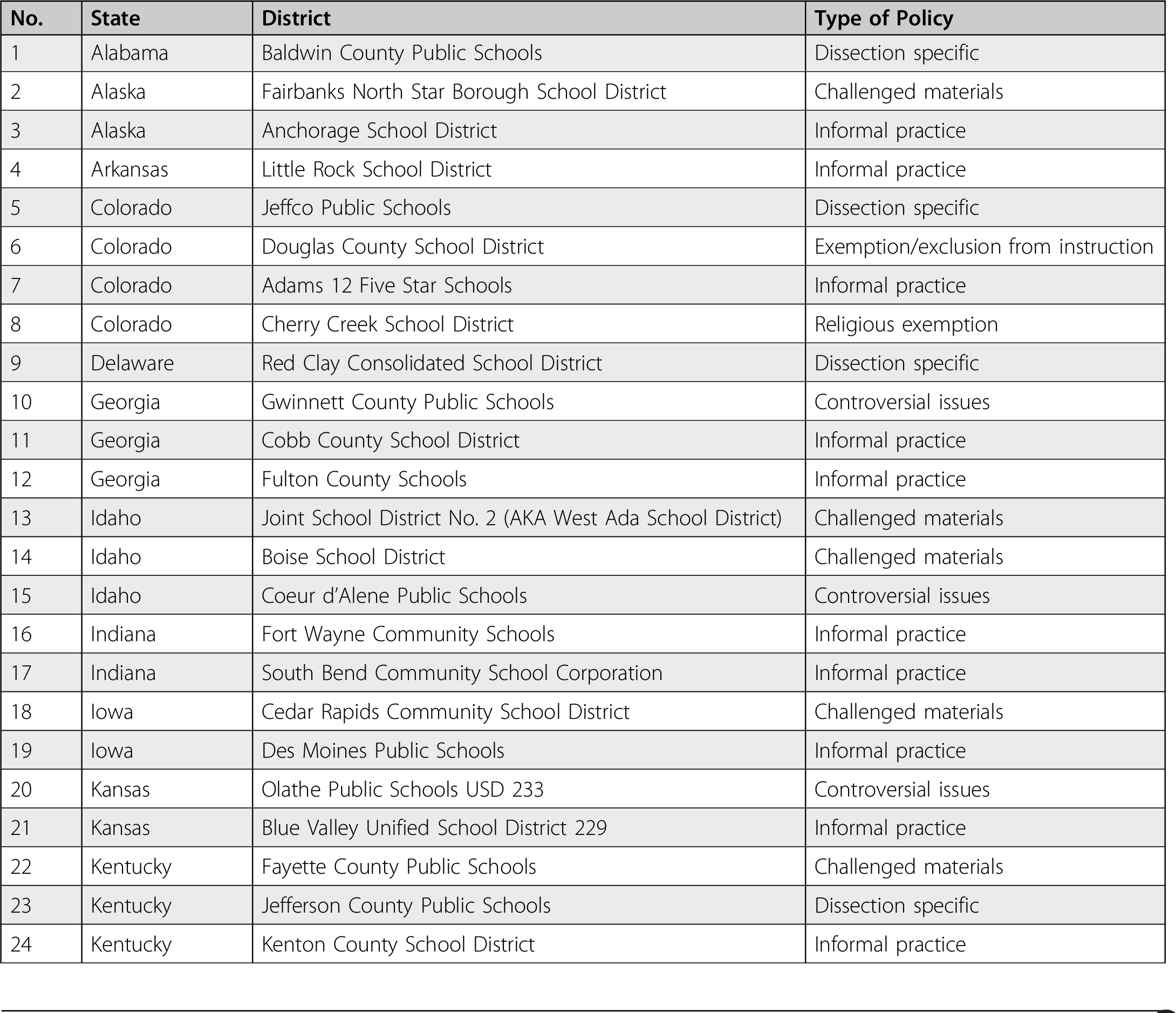 Prevalence of Student Dissection-Choice Policies in U.S. Schools