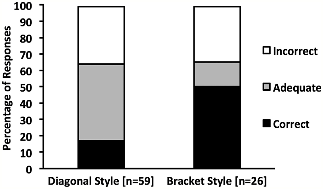 Effects Of Phylogenetic Tree Style On Student Comprehension In An ...