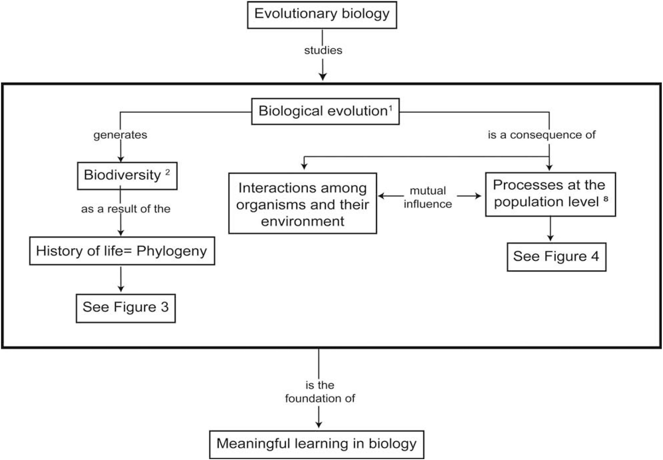 A Concept Map Of Evolutionary Biology To Promote Meaningful