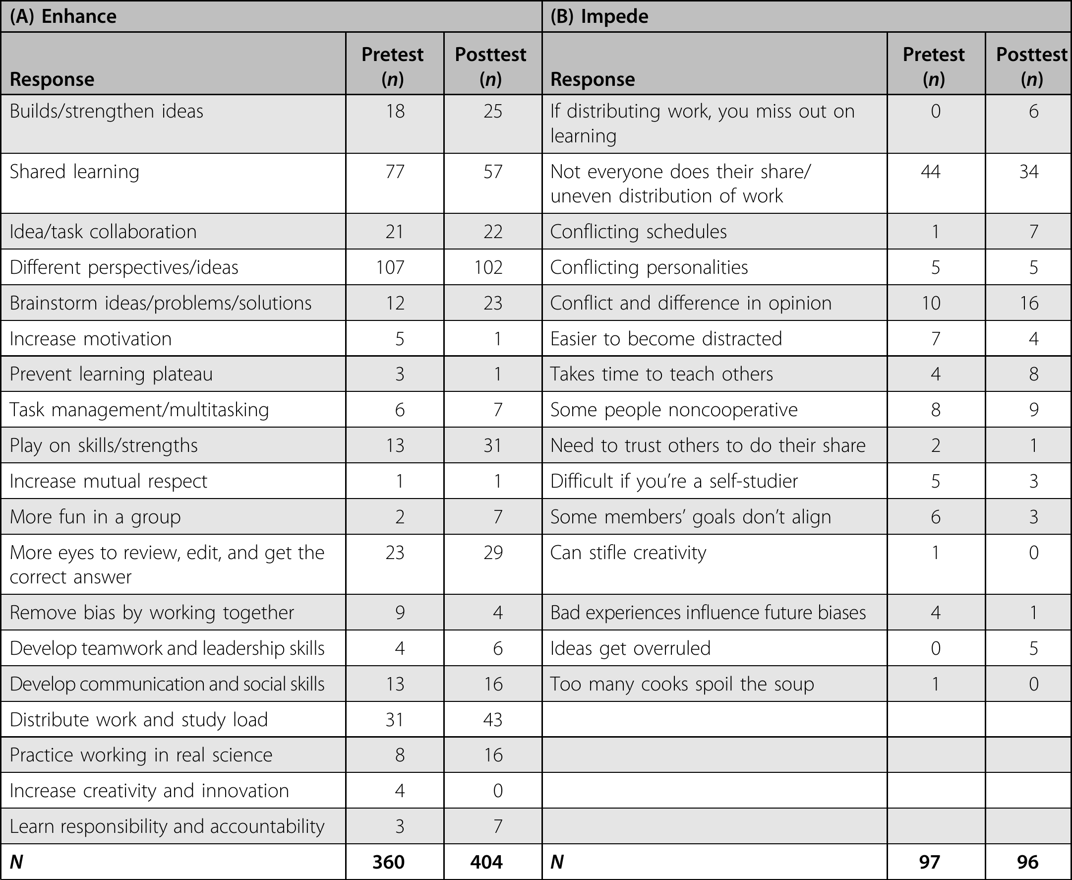 Strategies to Promote Effective Student Research Teams in Undergraduate ...