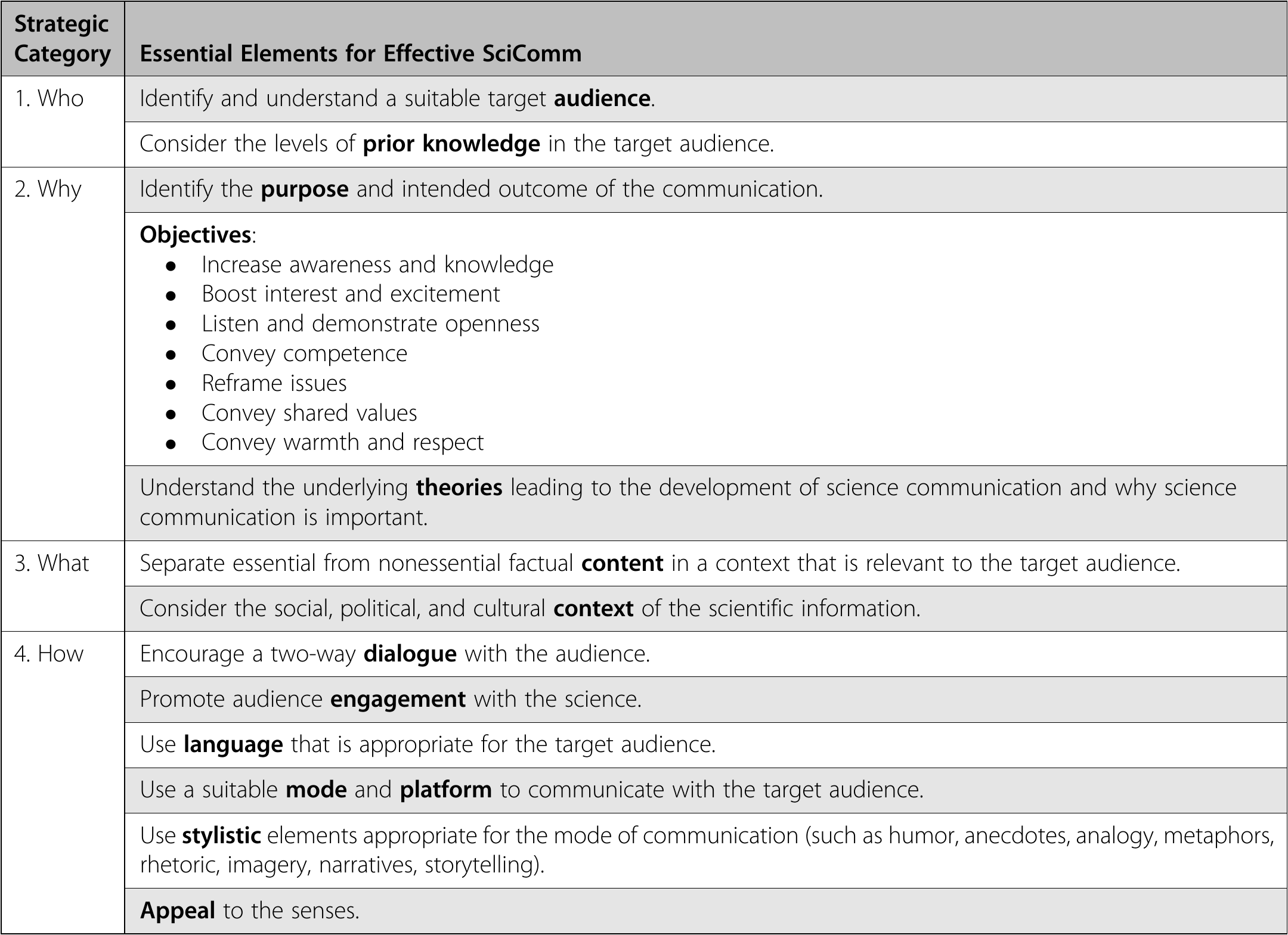 A Framework & Lesson To Engage Biology Students In Communicating ...