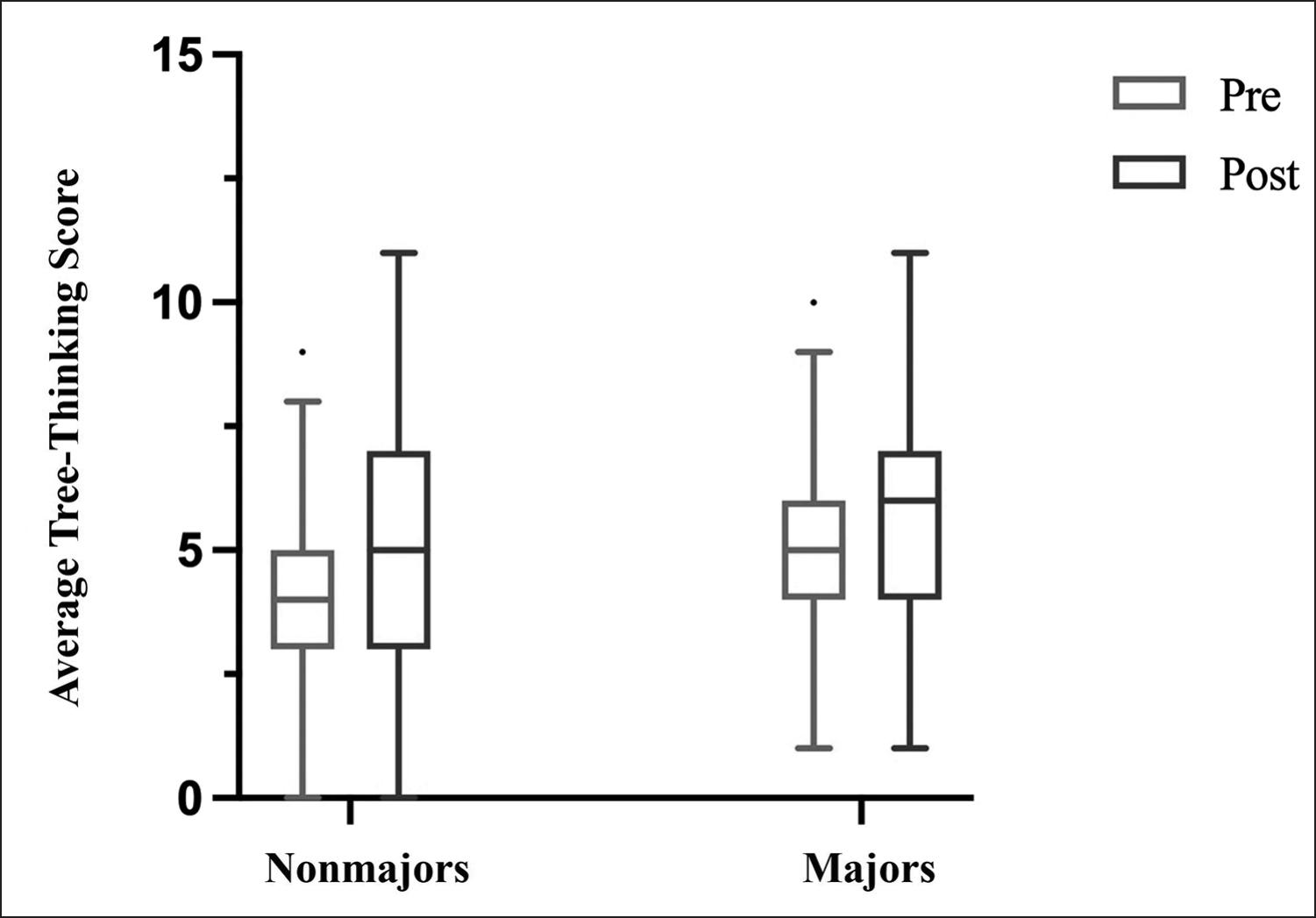 A Comparison of Measured Outcomes Across Tree-Thinking Interventions
