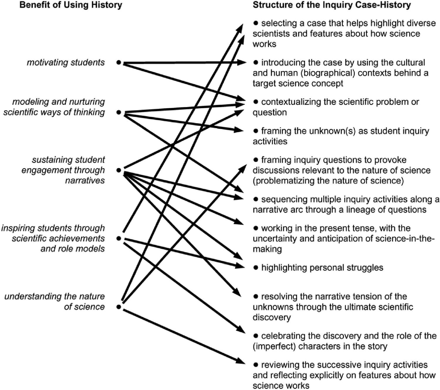 Transforming History into Science Inquiry