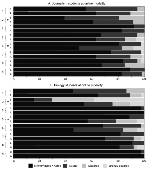 Evaluating the Impact of Communicating Science with Scientific Rigor