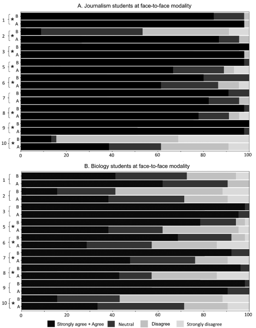 Evaluating the Impact of Communicating Science with Scientific Rigor