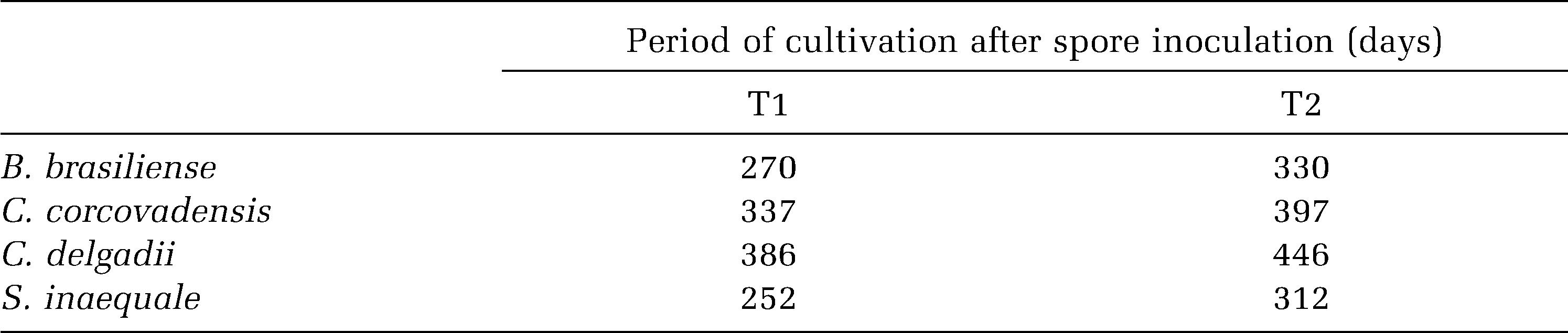 Potential For Spore Germination Sporophyte Formation And Growth