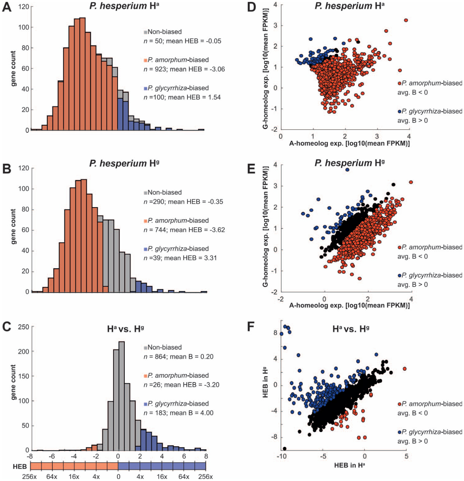 Expression Level Dominance And Homeolog Expression Bias In Recurrent ...