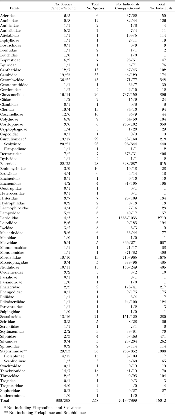 A Comparison Of The Beetle Coleoptera Fauna Captured At Two