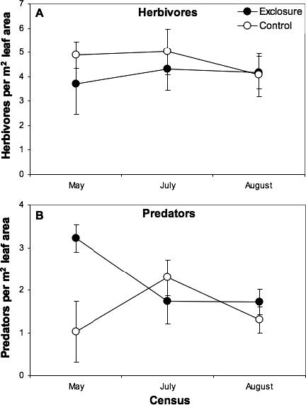 Spatial Variation in Top-down Direct and Indirect Effects on White Oak ...