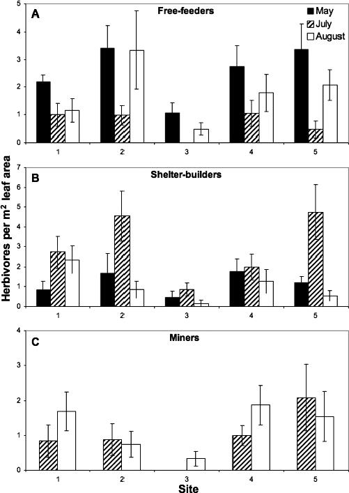 Spatial Variation in Top-down Direct and Indirect Effects on White Oak ...